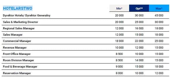 Ile zarabia manager hotelu w Polsce? Konkretne widełki i czynniki